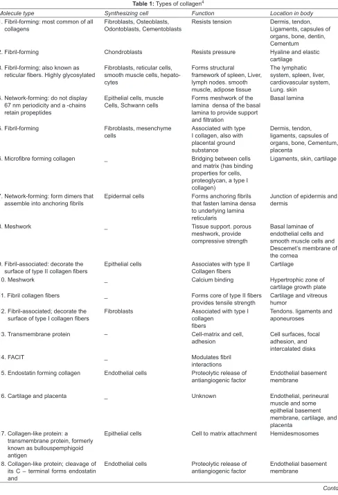 Table 1: Types of collagen4