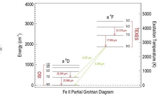 Fig. 1.— Partial Grotrian diagram showing the forbidden Fe II lines observed with TEXES