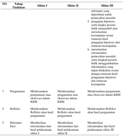 Tabel 3.1 (Lanjutan) 