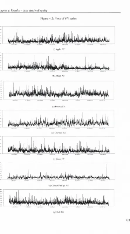 Figure 4.2: Plots of FN series