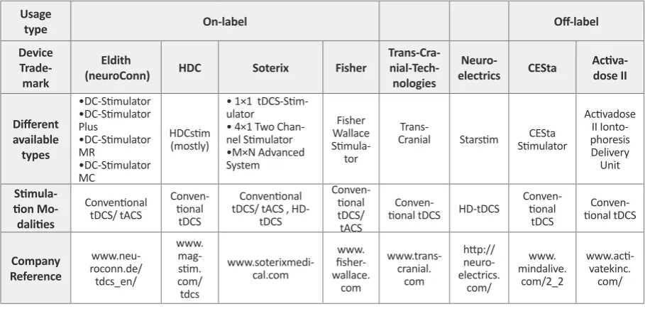 Table 2. Summary of the commercially available TCS devices.
