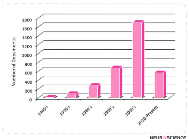 Figure 1. Number of scientific and technical documents published with the words ‘microsystem’ and ‘neural’ in their titles, abstracts, or keywords