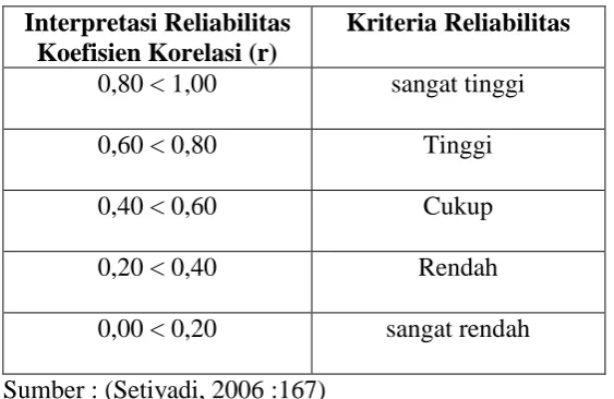 Tabel 3.5 Kriteria Reabilitas  