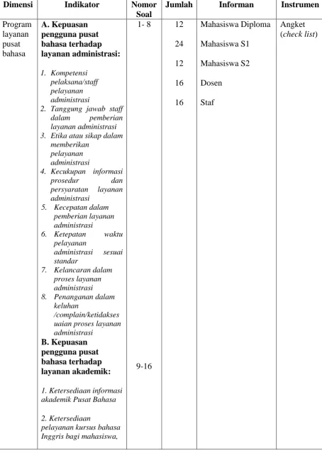 Tabel 3.2 Kisi-kisi Instrumen Program Layanan Pusat Bahasa Universitas lampung 