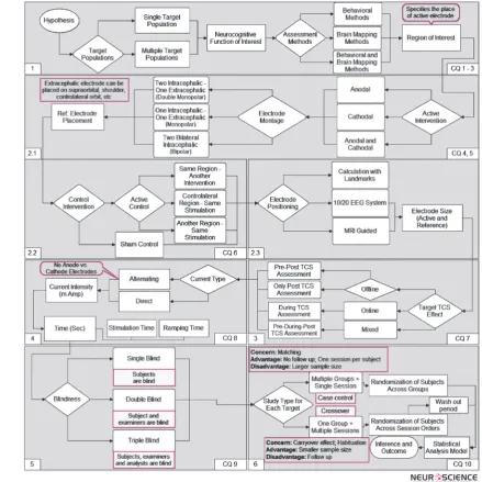 Figure 8. The roadmap to design a study which measures TCS effects in six steps: 1. Concept Design: Determining the total number of the target populations, which separates study into two directions: single target population vs