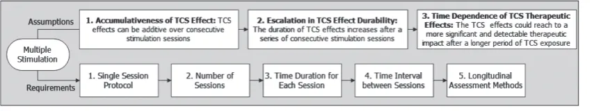 Figure 9. Assumptions and requirements in a multiple stimulation study design.