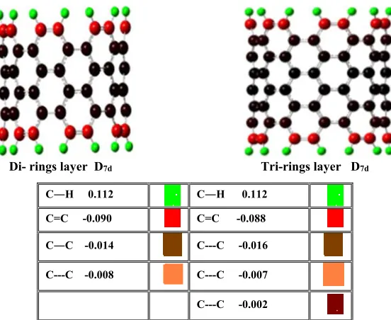 Table 5: Calculated Vibration frequencies of (di, and tri) rings layer for (7,7) armchair SWCNT applying  G03 program  