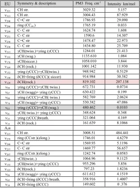 Table 3: Vibration frequencies and IR absorption intensities for (di-rings layer (C84H28) molecule as calculated applying  G03 program  