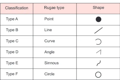 Fig. 1: Trobo’s classification for determining palatal rugae shape