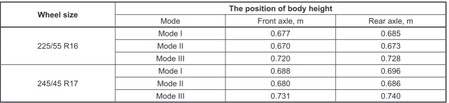 Table 1. The distance of the vehicle from the road surface upon different suspension control mode