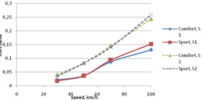 Fig. 8. Evaluated RMS values upon various velocity and road conditions