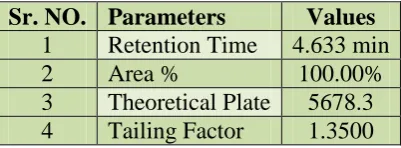 Table no. 1: System Suitability Parameters. 