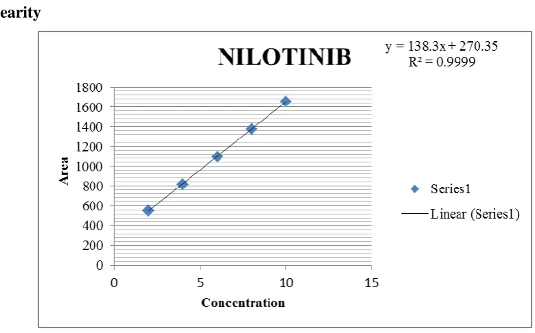 Table no. 3: Precision of Nilotinib. 