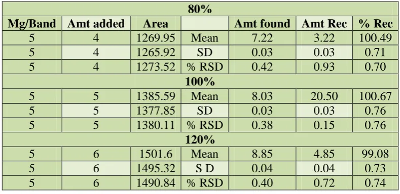 Table no. 5: Accuracy of Nilotinib. 