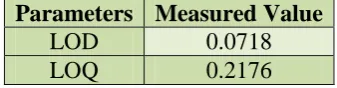 Table No. 8: LOD and LOQ of Nilotinib. 