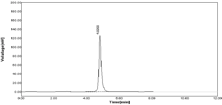 Fig No. 2: Optimized Chromatogam of Niotinib. 