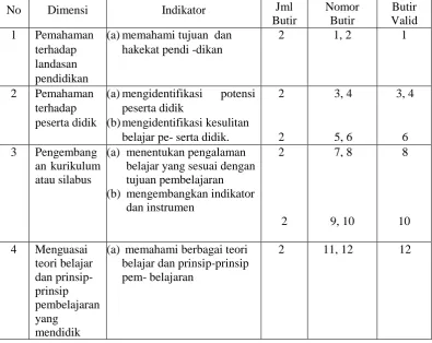 Tabel 3.4: Indikator Penilaian KinerjaGuru 