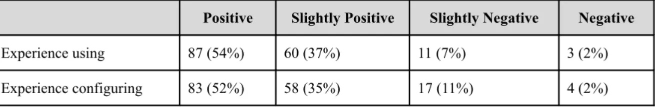 Table 14 Respondents experience configuring and using wireless networks