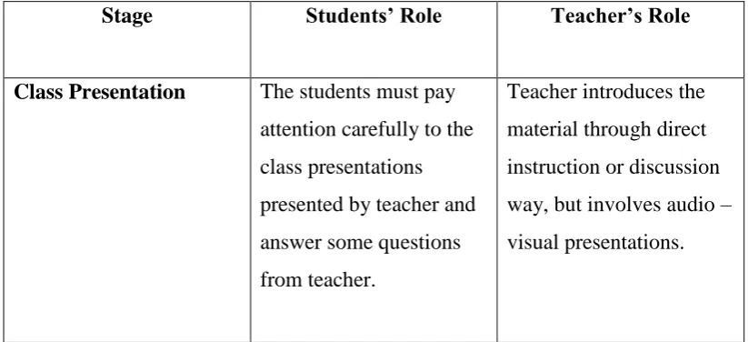 Table 2.1 Stage of Student Team Achievement Divisions (STAD) technique 