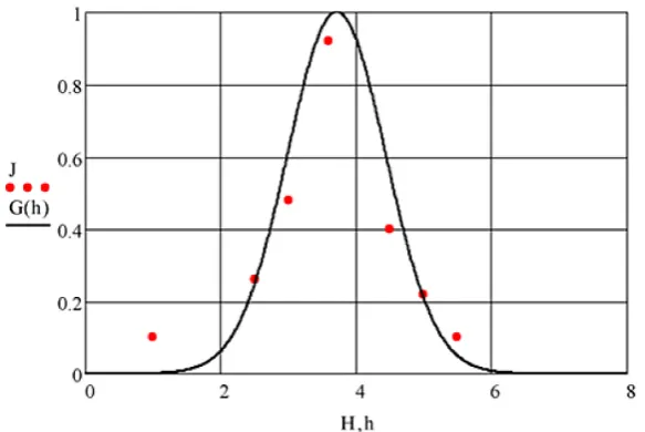 Fig. 4. Function of medium consumption belonging along the rollers plane
