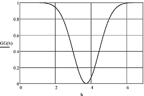 Fig. 5. Function GG(h) viscous medium consumption on the gap size