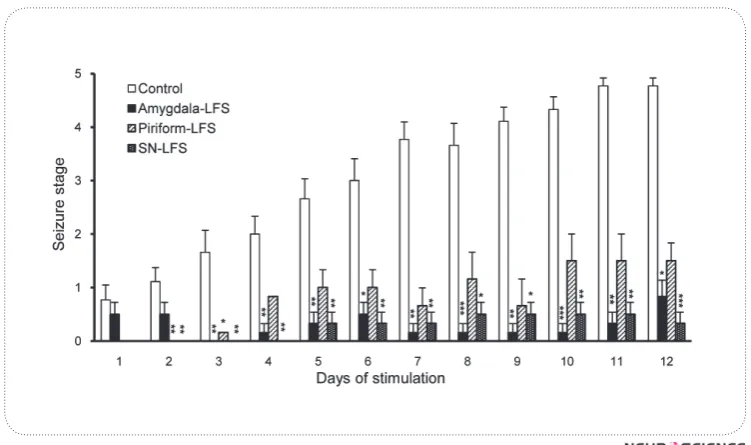 Figure 1. The effects of LFS administration in different brain sites on seizure stage during kindling stimulations of the amygdala
