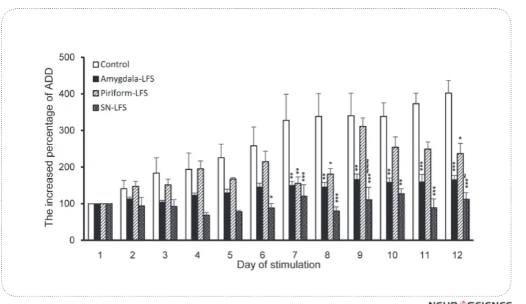 Figure 2. The effects of LFS administration in different brain sites on the number of stimulations re-quired to achieve different seizure stages