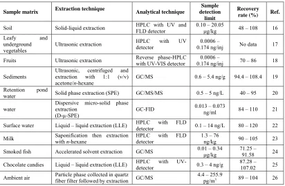 Table 2: Polycyclic aromatic hydrocarbons, molecular mass and corresponding ions  