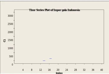Gambar 6. Plot data volume impor gula kristal putih Indonesia,periode 1972-2011