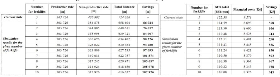 Fig. 6. The principle of riding circuits of the forklifts [1]