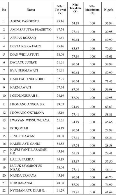 Tabel 11. Nilai Pretes-Postes Kelas Eksperimen 
