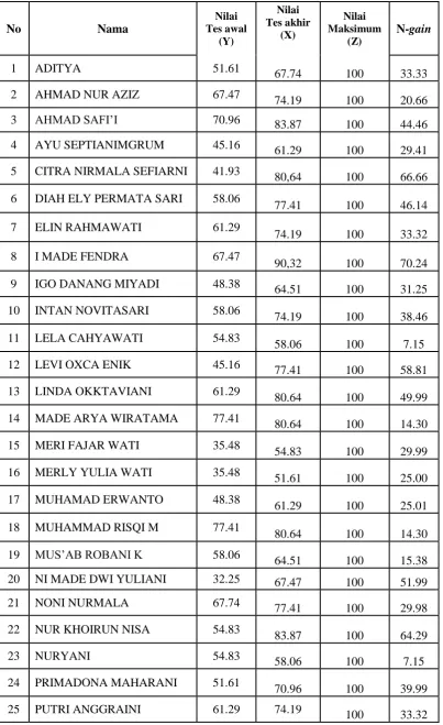 Tabel 12.  Nilai Pretes-Postes Kelas Kontrol 
