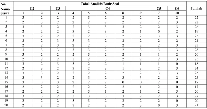 Tabel Analisis Butir Soal C4 