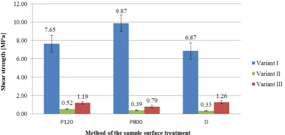 Fig. 3. Results of surface roughness parameters
