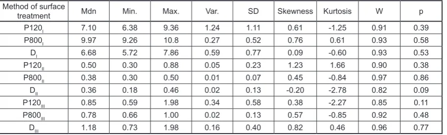 Table 3. Parameters of descriptive statistics and Shapiro‑Wilk test results