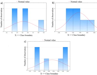 Fig. 5. Histograms of normality – Variant I: a) P120I, b) P800I, c) DI