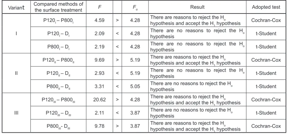Table 4. Fisher‑Snedecor test results