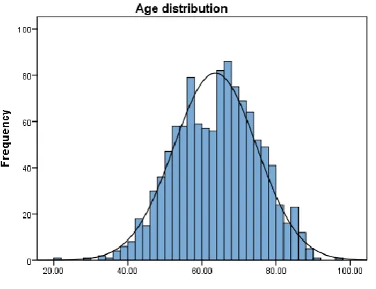 Figure 6: Histogram showing mean age of the study cohort 