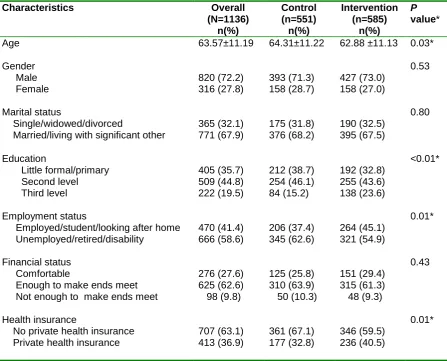 Table 4: Comparison of study cohort demographics  