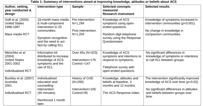 Table 1: Summary of interventions aimed at improving knowledge, attitudes or beliefs about ACS 