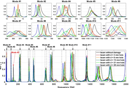 Fig. 15. Comparison of mode shape for Third Bending mode of CFRP beam. Experimental data (left), FEM Analysis (right), Nodal line location (bottom)