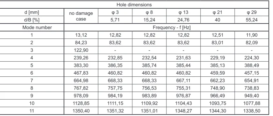 Table 4. Change in natural frequencies due to hole dimensions. Experimental data