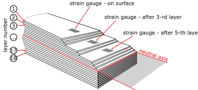 Fig. 2. Location of strain gauges in a composite strip