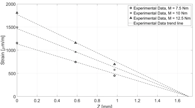 Fig. 4. Measured strain through thickness due to different bending moment values