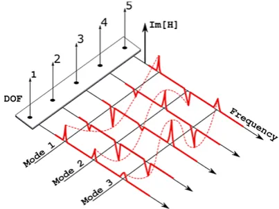 Fig. 5. Schematic of mode shape identification [7].