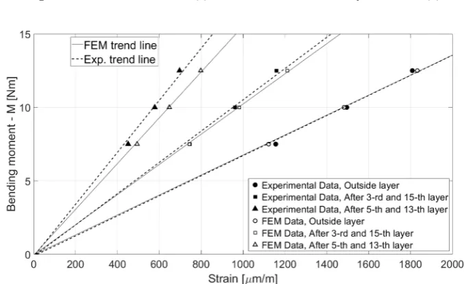 Fig. 10. Deformation of beam (a) and strain in the outside layer of beam (b)