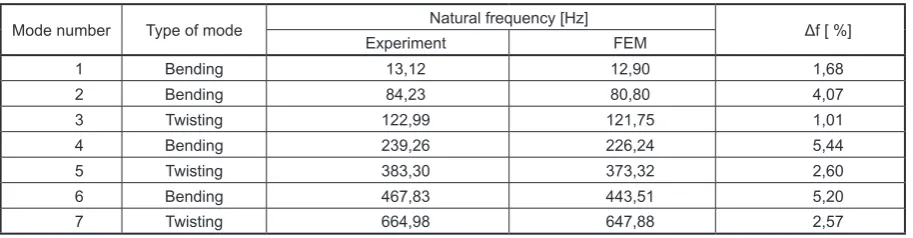Table 3. Quantitative comparison of natural frequencies from experiment and FEM simulation