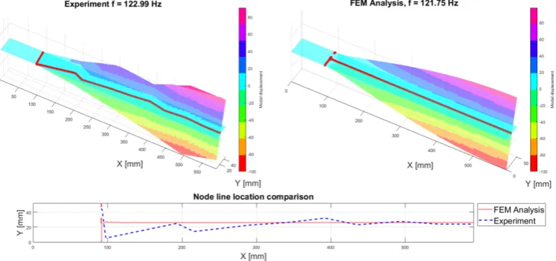 Fig. 12. Comparison of mode shape for First Bending mode of CFRP beam. Experimental data (left), FEM Analysis (right), Nodal line location (bottom)