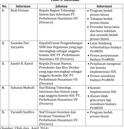 Tabel 2. Informan  