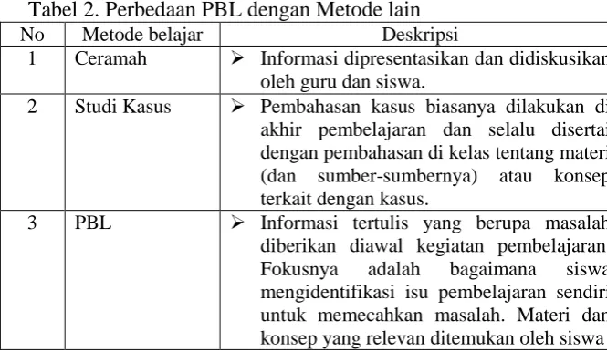 Tabel 2. Perbedaan PBL dengan Metode lain Metode belajar Ceramah  